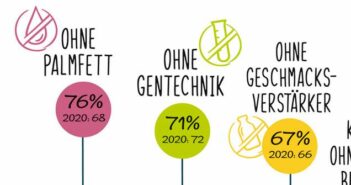 Fleischverzicht & Gesundheit: 71 % wollen Fleischersatzprodukte ohne Gentechnik (Quelle: PHW-Gruppe)